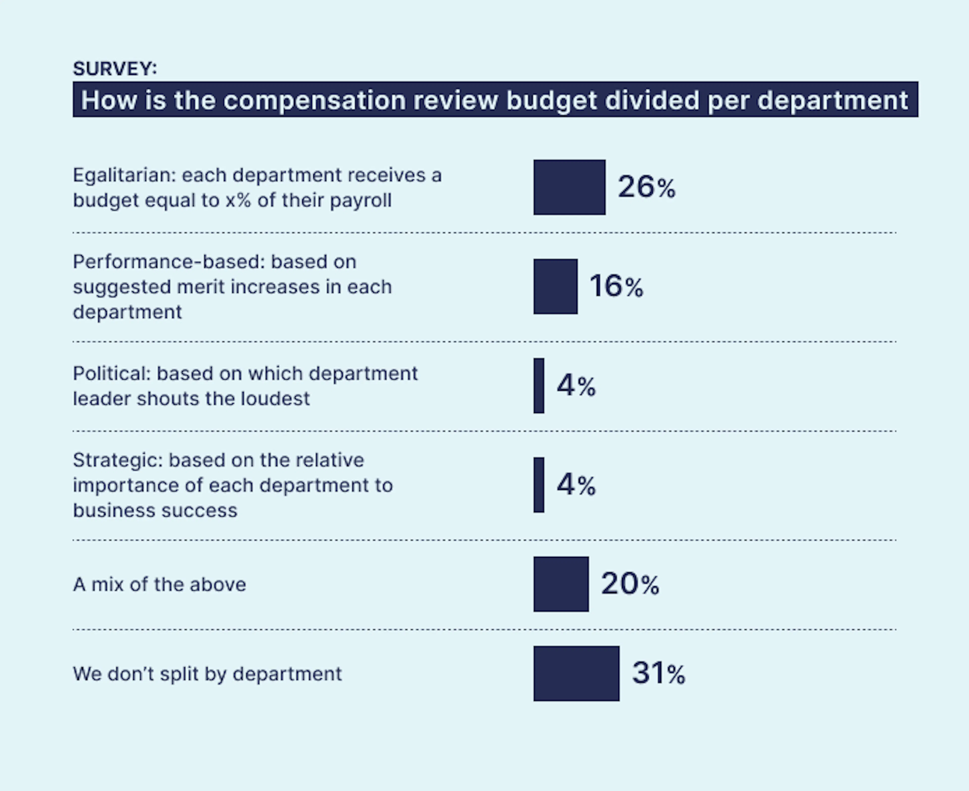 Ravio pay review report: How do companies typically split compensation budgets across departments
