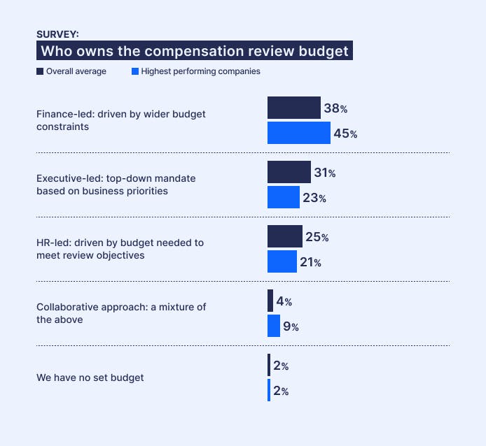 Ravio pay review report: budget ownership – overall vs high performing companies