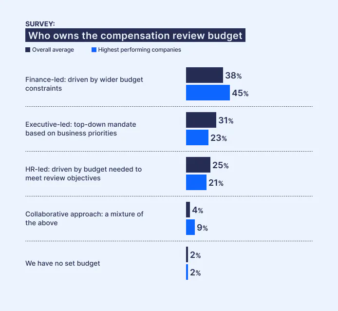 Ravio pay review report: budget ownership – overall vs high performing companies