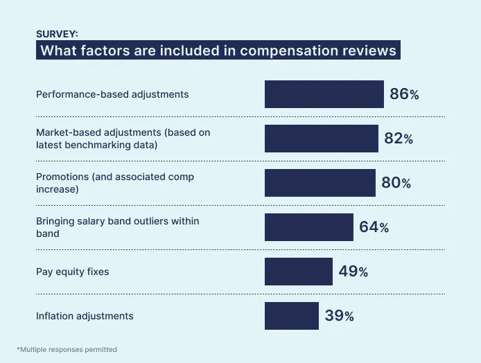 Ravio pay review report: what factors do companies include in their compensation reviews?