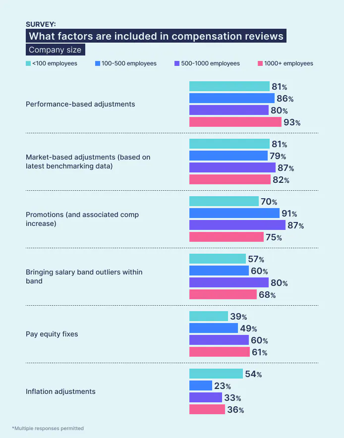 Ravio pay review report: what factors do companies include in their compensation reviews – per company size
