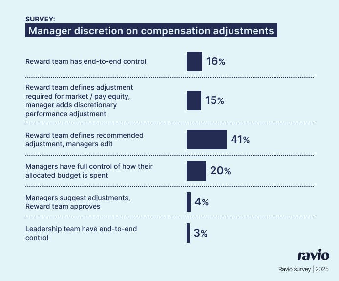 Ravio pay review report: How much discretion do line managers typically have on salary increases for their direct report?