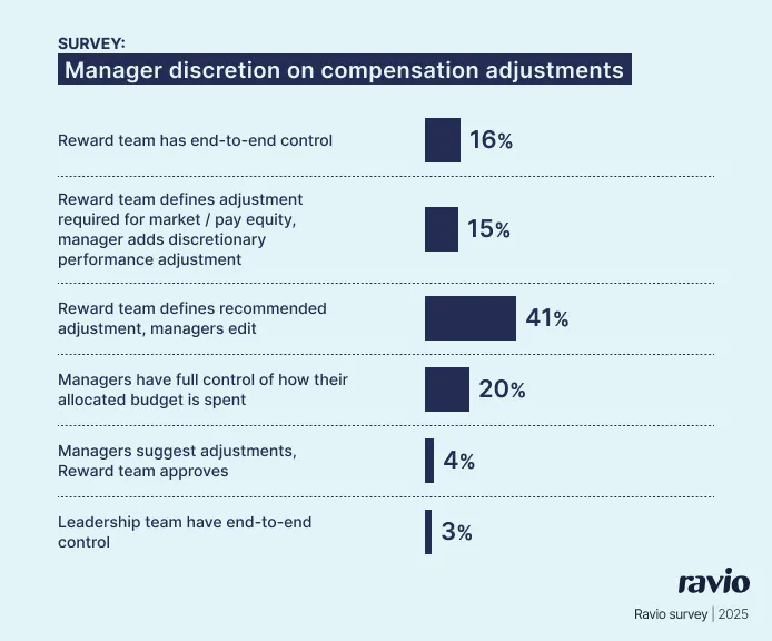 Ravio pay review report: How much discretion do line managers typically have on salary increases for their direct report?