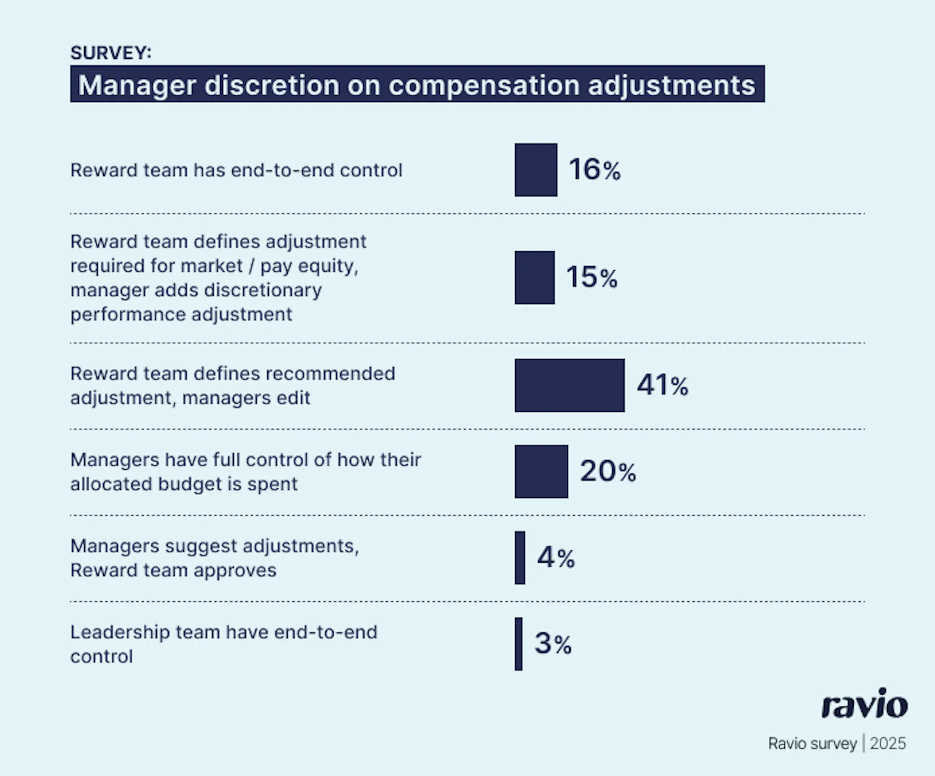 Ravio pay review report: How much discretion do line managers typically have on salary increases for their direct report?