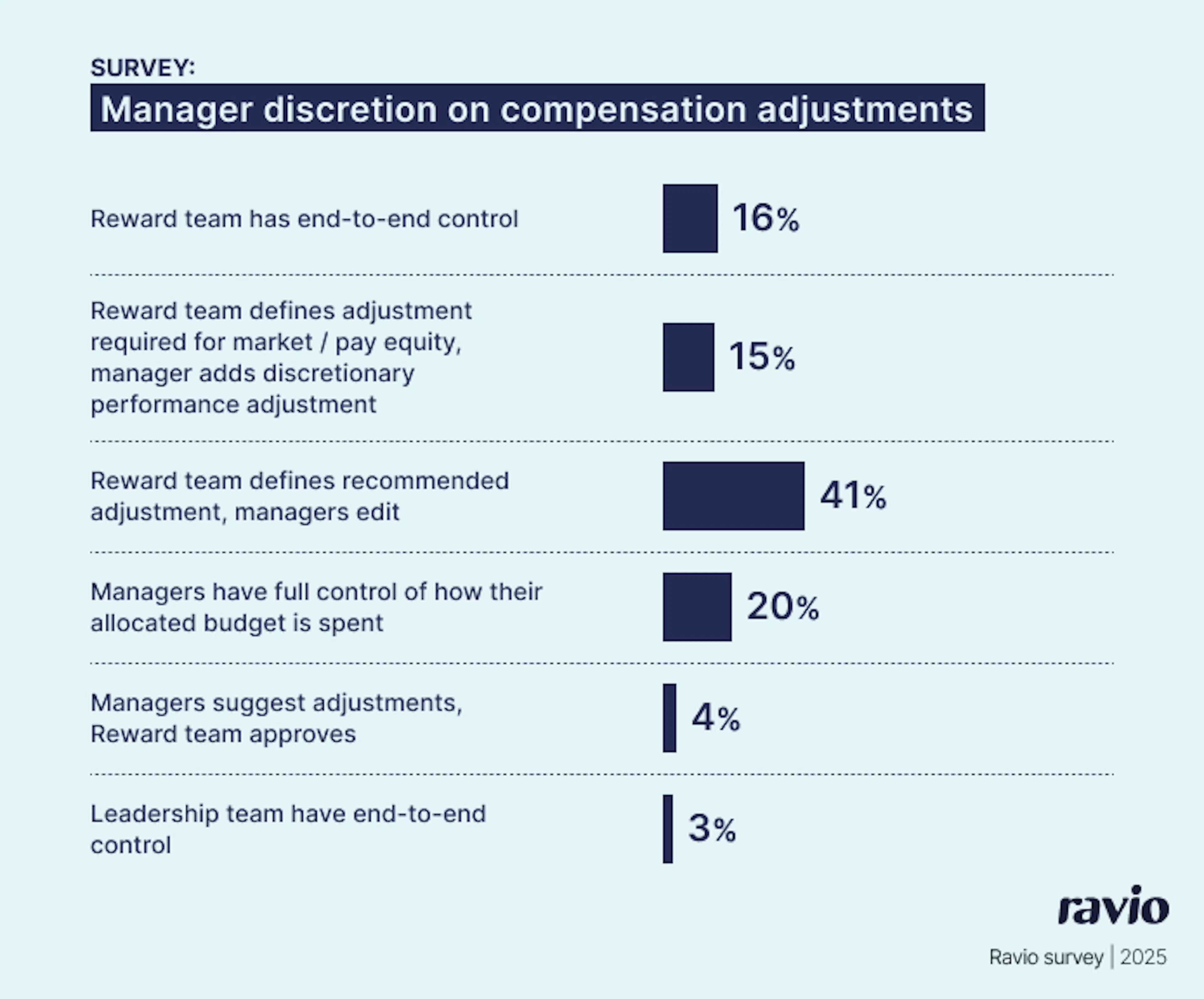 Ravio pay review report: How much discretion do line managers typically have on salary increases for their direct report?