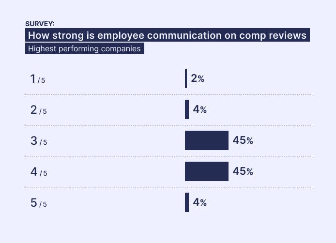 Ravio pay review report: How strong is employee communications on compensation reviews – for the highest performing companies