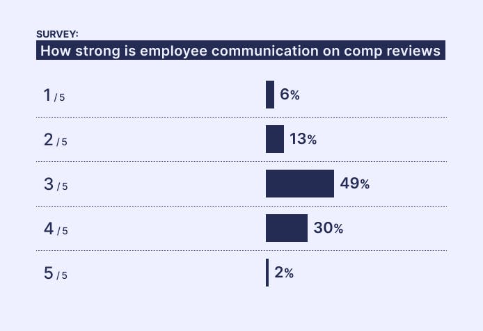 Ravio pay review report: How strong is employee communications on compensation reviews?