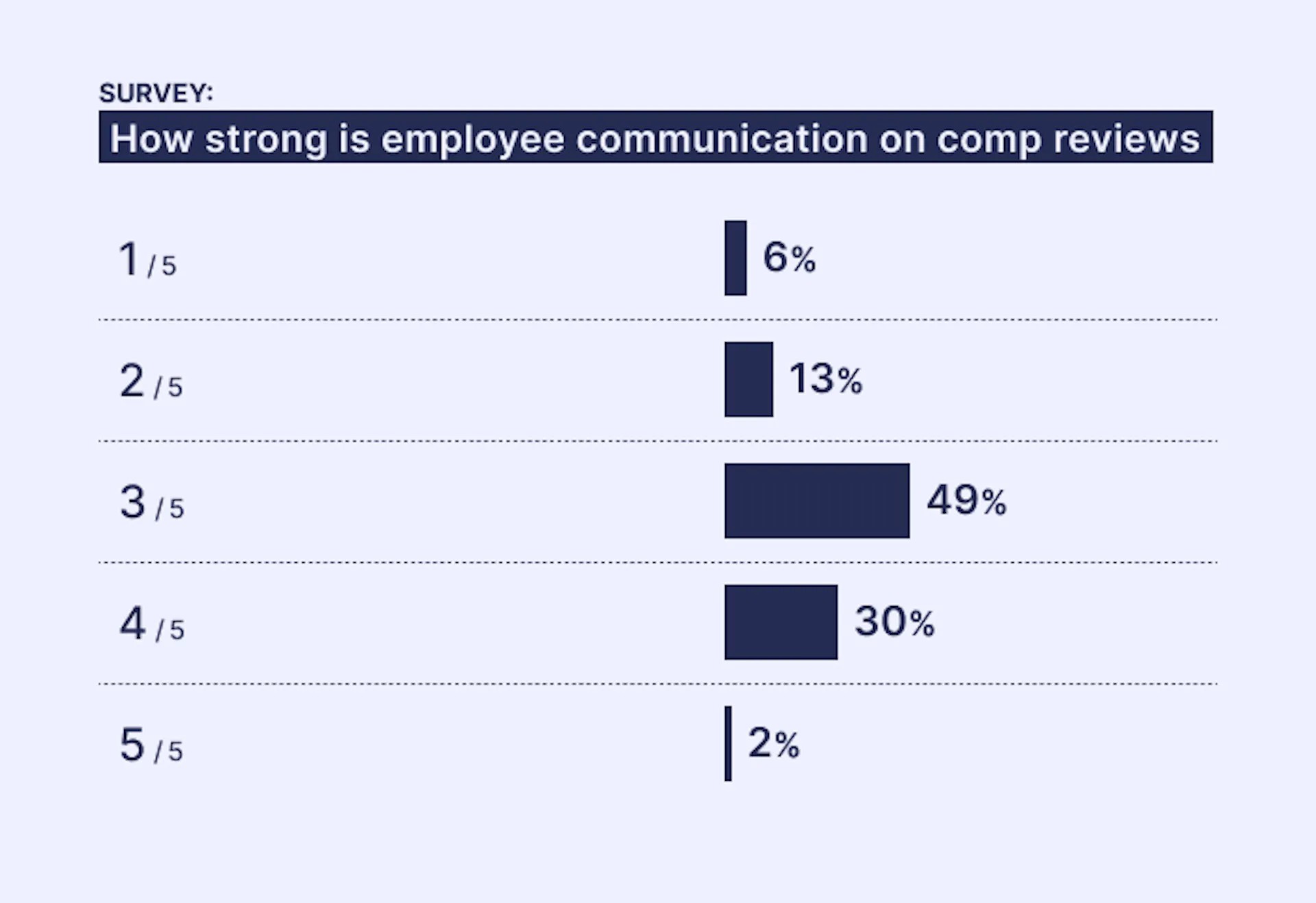 Ravio pay review report: How strong is employee communications on compensation reviews?