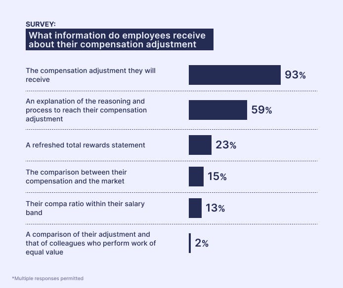 Ravio pay review report: What do companies typically share with employees about salary increases during compensation reviews?