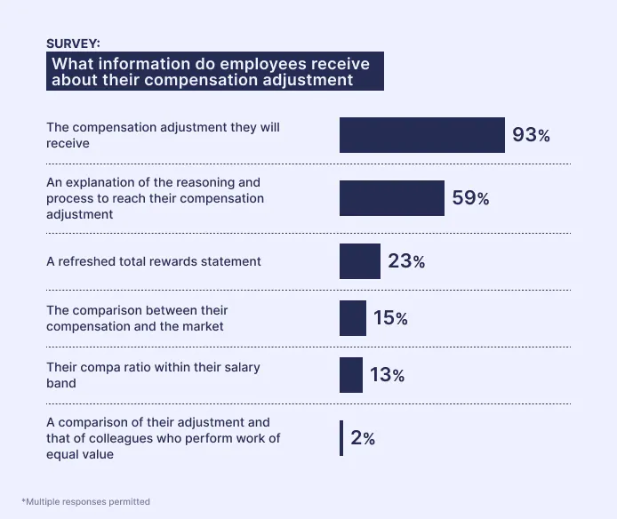Ravio pay review report: What do companies typically share with employees about salary increases during compensation reviews?