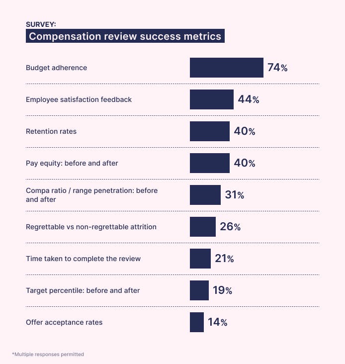 Ravio pay review report: What success metrics do companies typically use to measure the success of their compensation review?