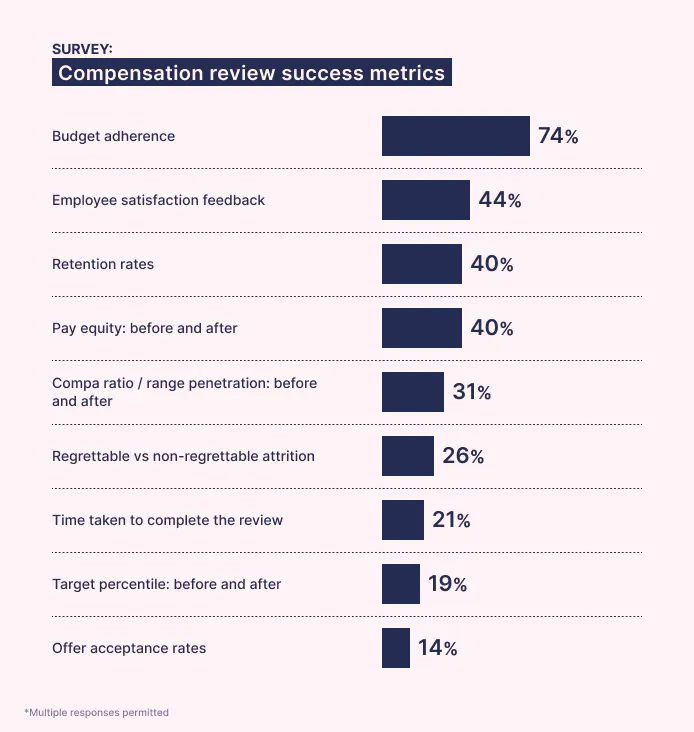 Ravio pay review report: What success metrics do companies typically use to measure the success of their compensation review?