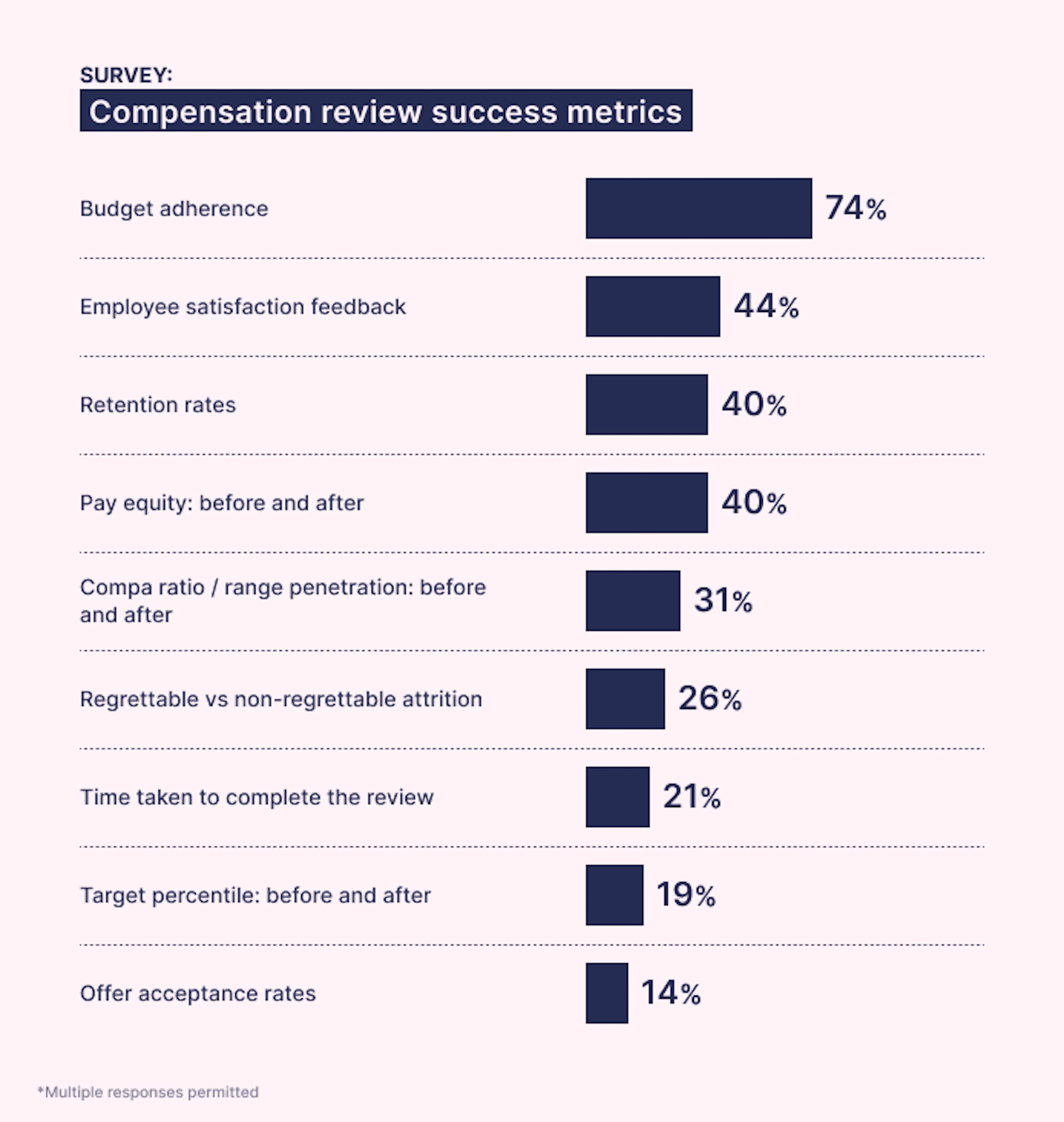 Ravio pay review report: What success metrics do companies typically use to measure the success of their compensation review?