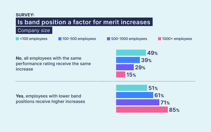 Ravio pay review report: Do companies typically use a merit matrix to adjust merit increases for salary band position?