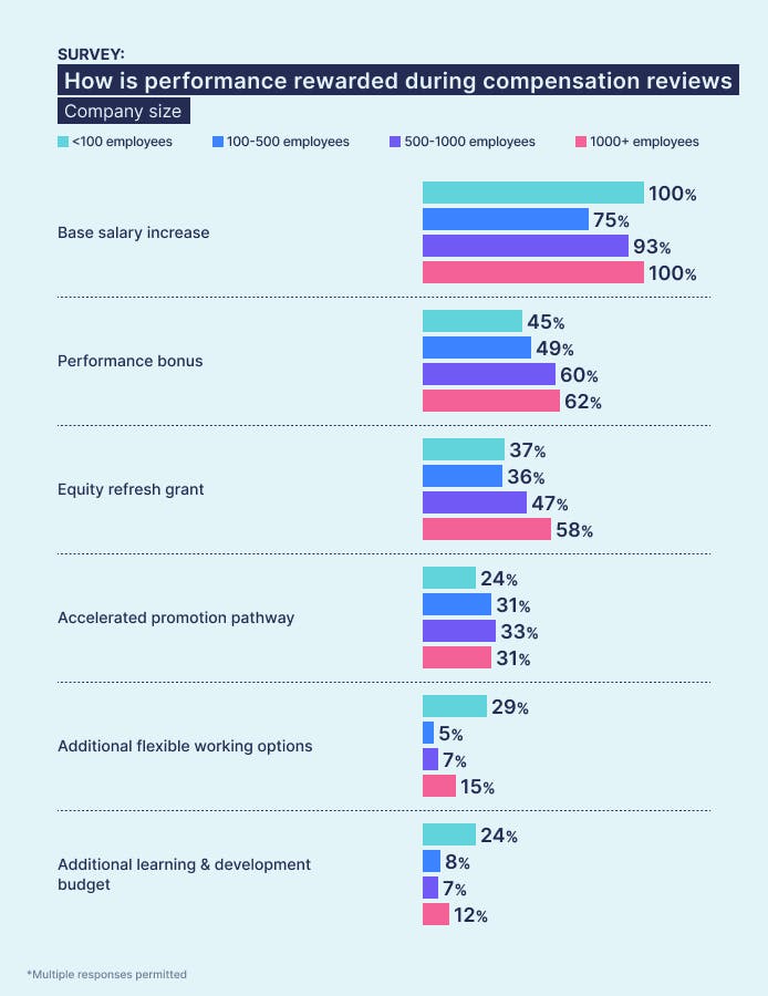 Ravio pay review report: How do companies typically reward performance during merit cycles?