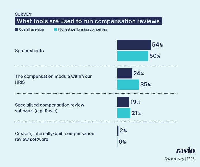 Ravio pay review report: What tools do companies use to run compensation reviews?