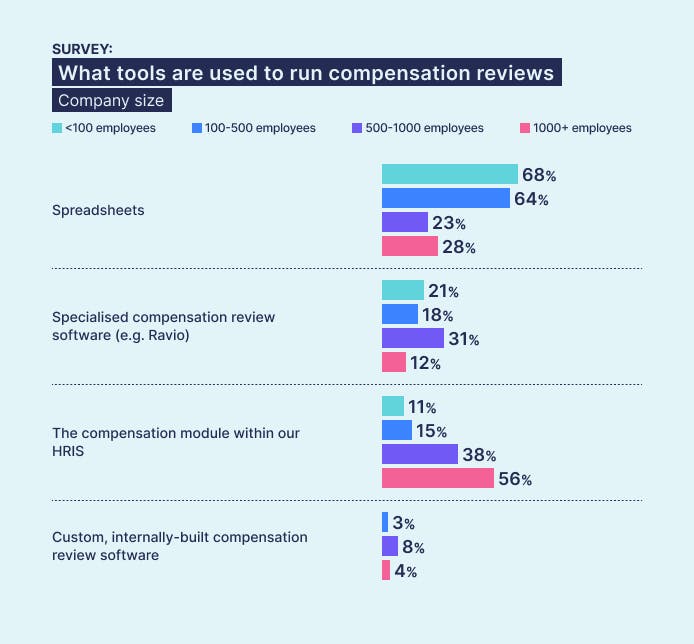 Ravio pay review report: What tools do companies use to run compensation reviews – per company size