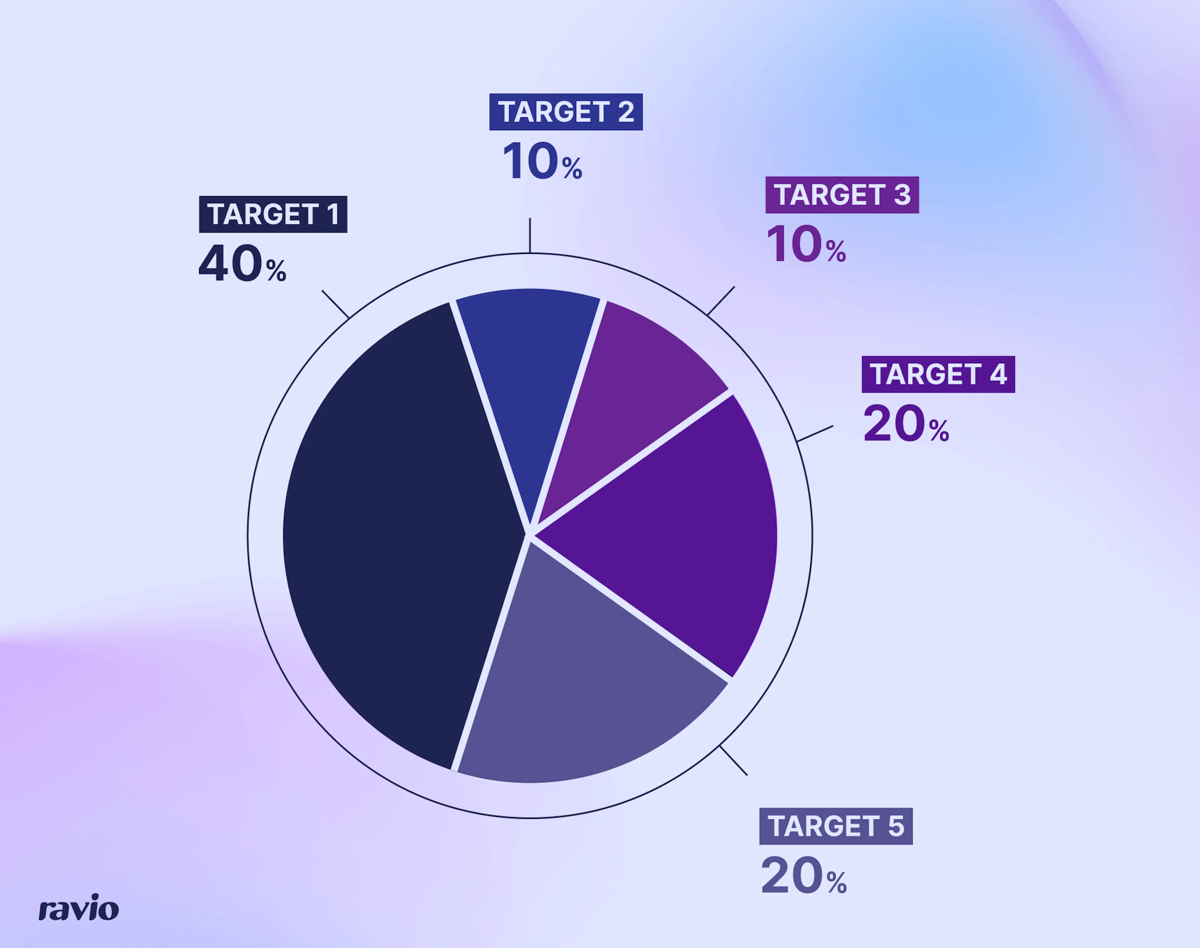 Sales incentives measures and weights