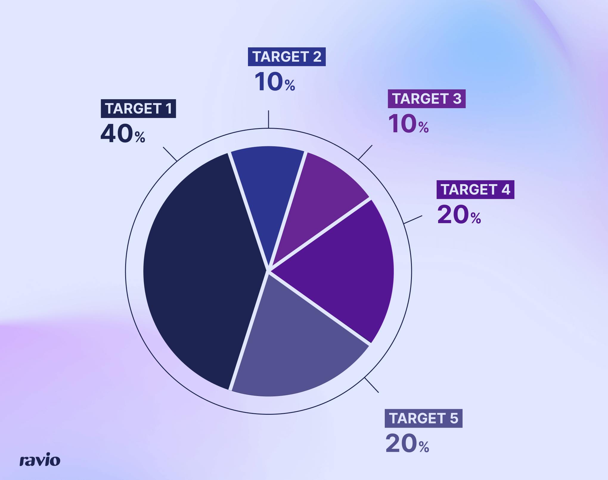 Sales incentives measures and weights