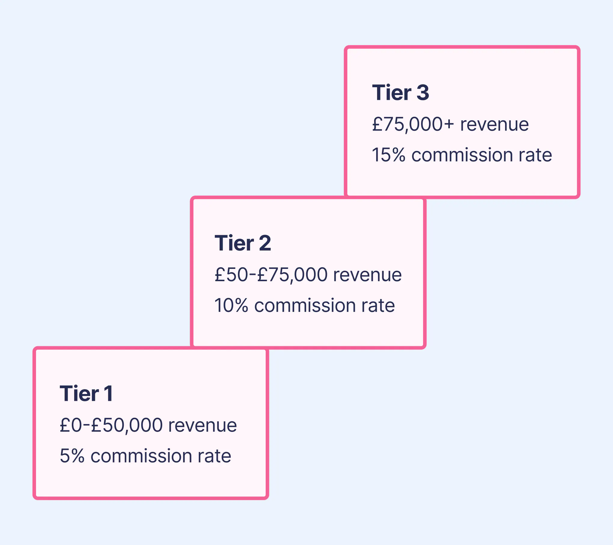 Target Incentive Plan How to design a sales incentive plan (that actually drives results)