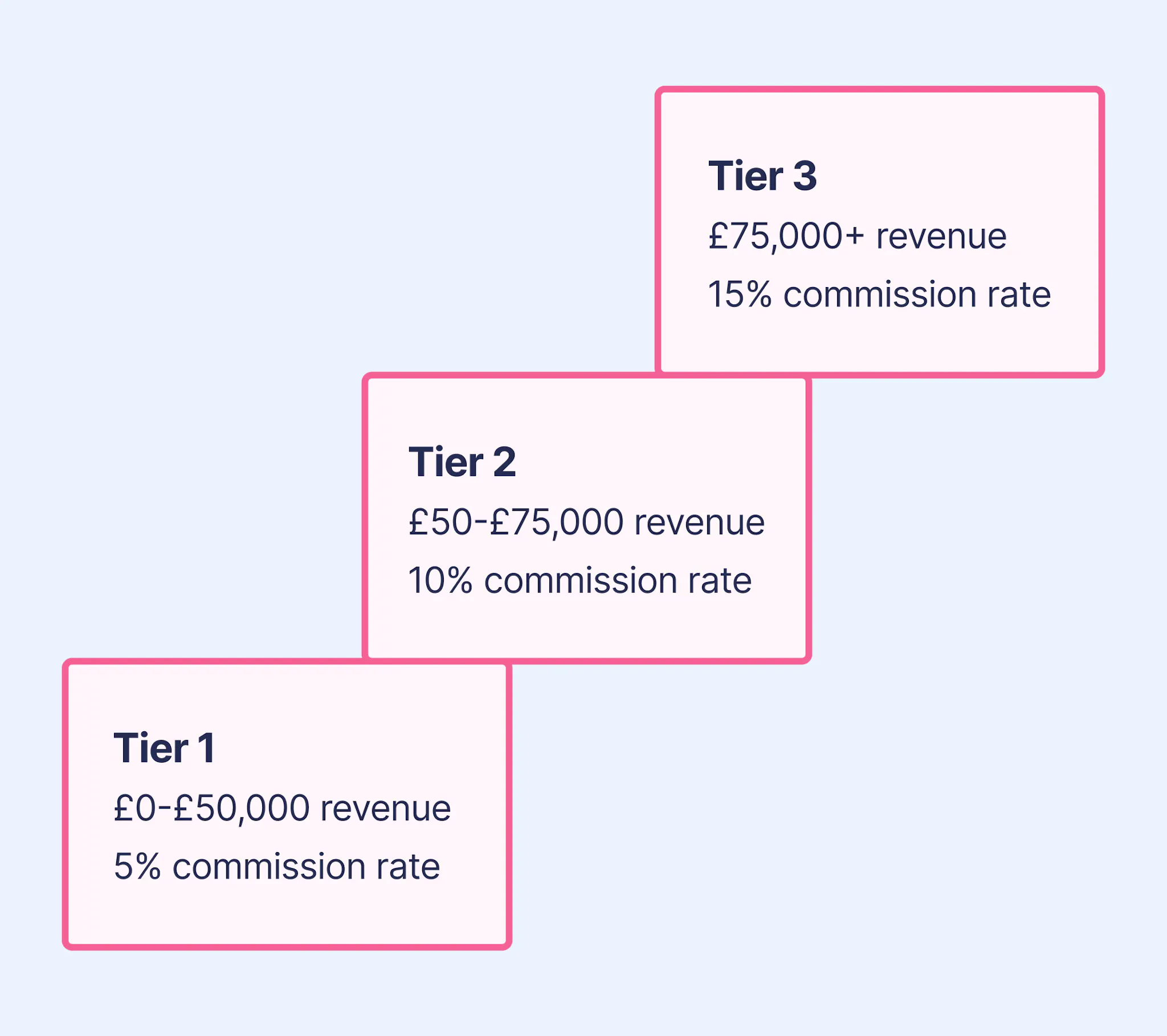 How to design a sales incentive plan (that actually drives results)