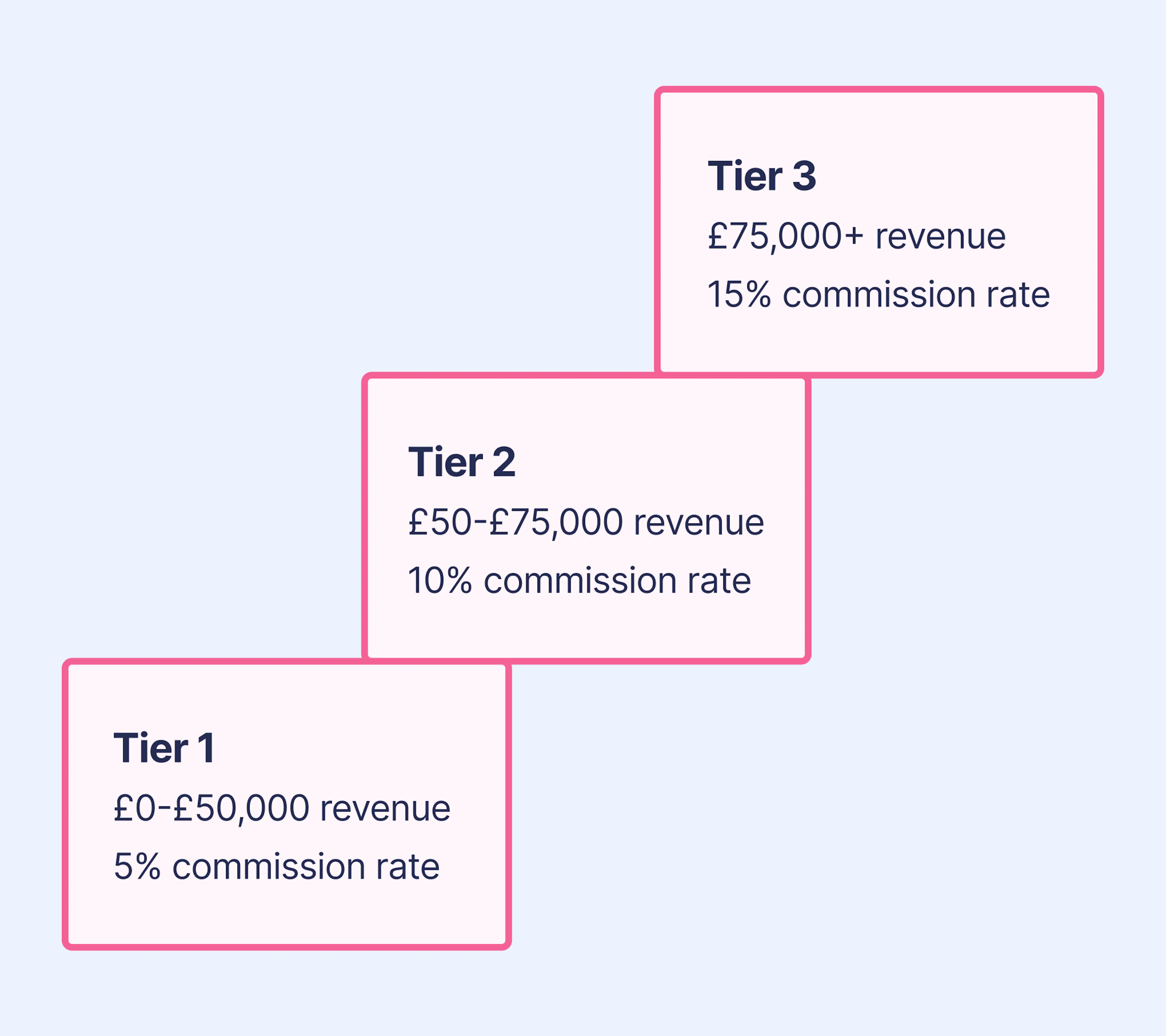 Sales compensation tiers