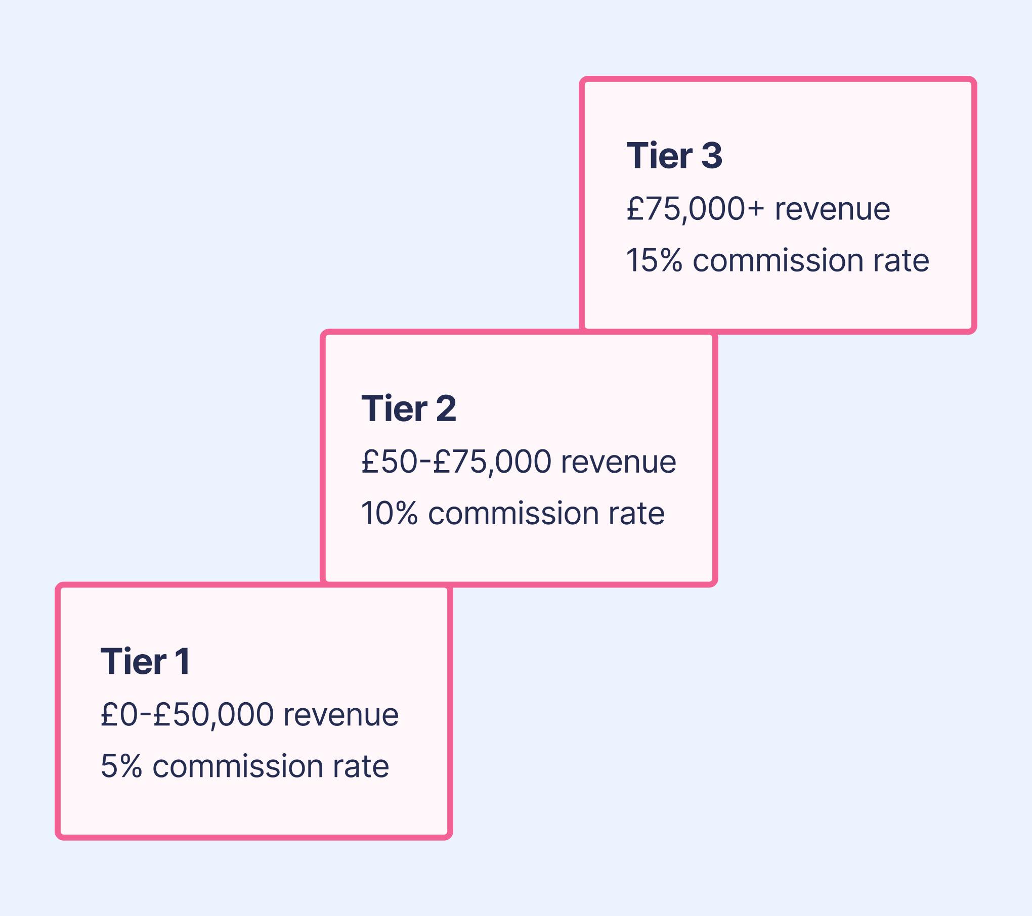 Sales compensation tiers