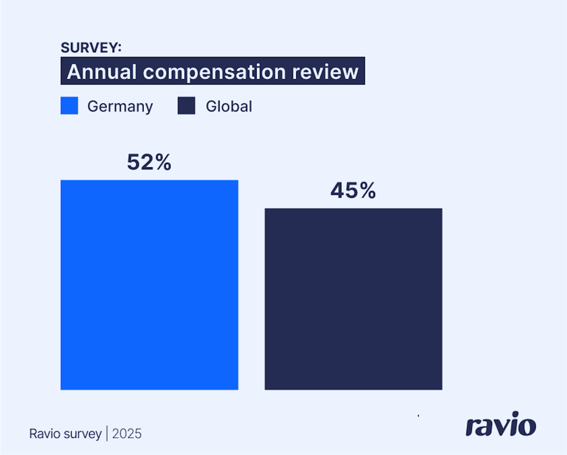 Vergleichsdiagramm zeigt, wie viele Unternehmen auf jährliche Compensation Reviews setzen