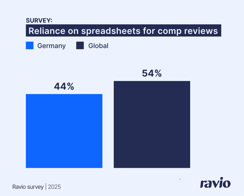 Deutschland vs. Global: Vergleichsdiagramm zur Nutzung von Spreadsheets für Compensation Reviews