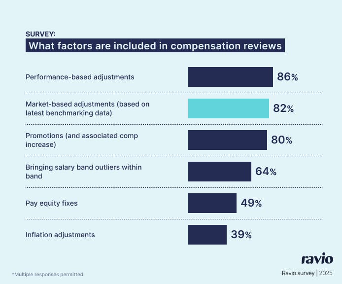 Ravio pay review report: What factors do companies include in their pay reviews – market adjustments 82%