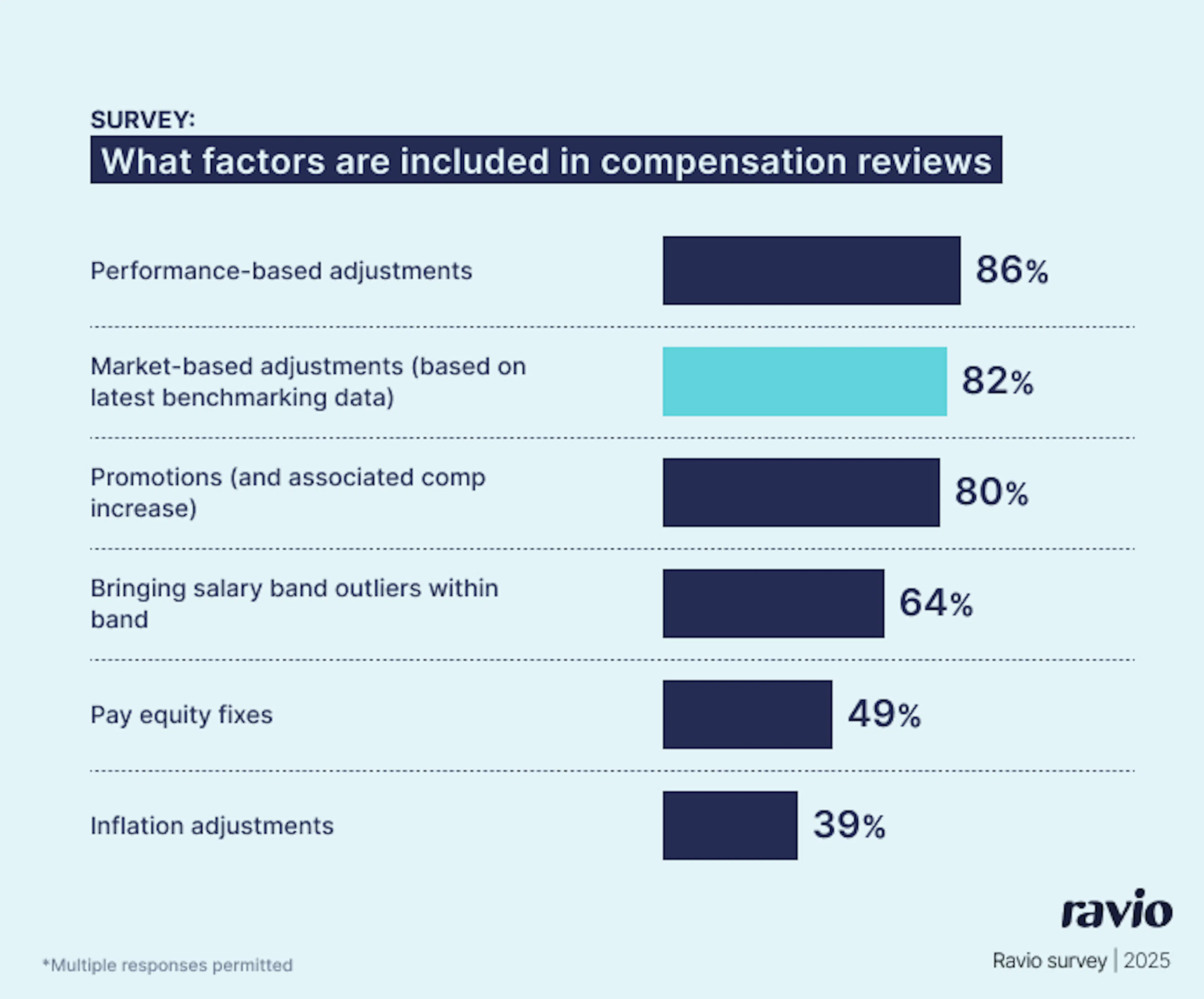 Ravio pay review report: What factors do companies include in their pay reviews – market adjustments 82%