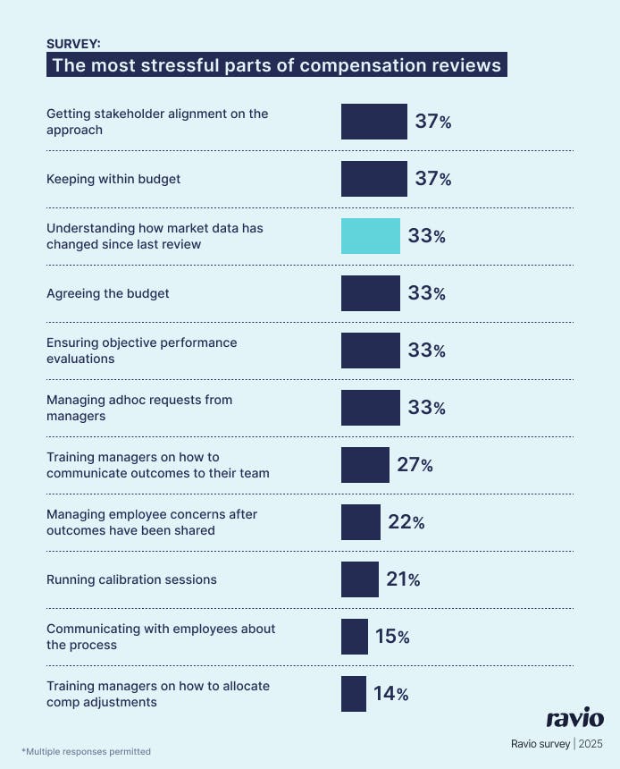 Ravio pay review report: The most stressful parts of a compensation review – understanding how market data has changed