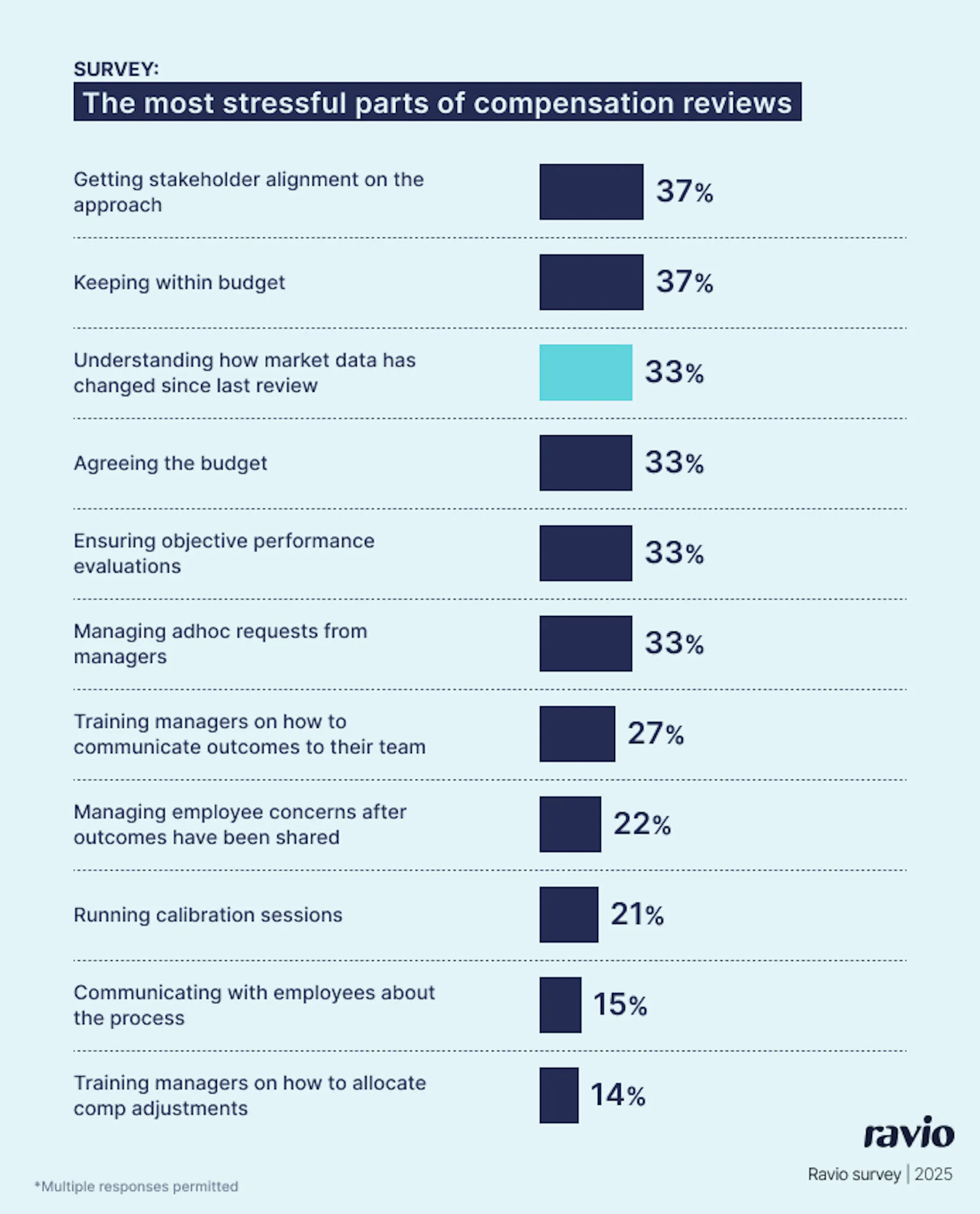 Ravio pay review report: The most stressful parts of a compensation review – understanding how market data has changed