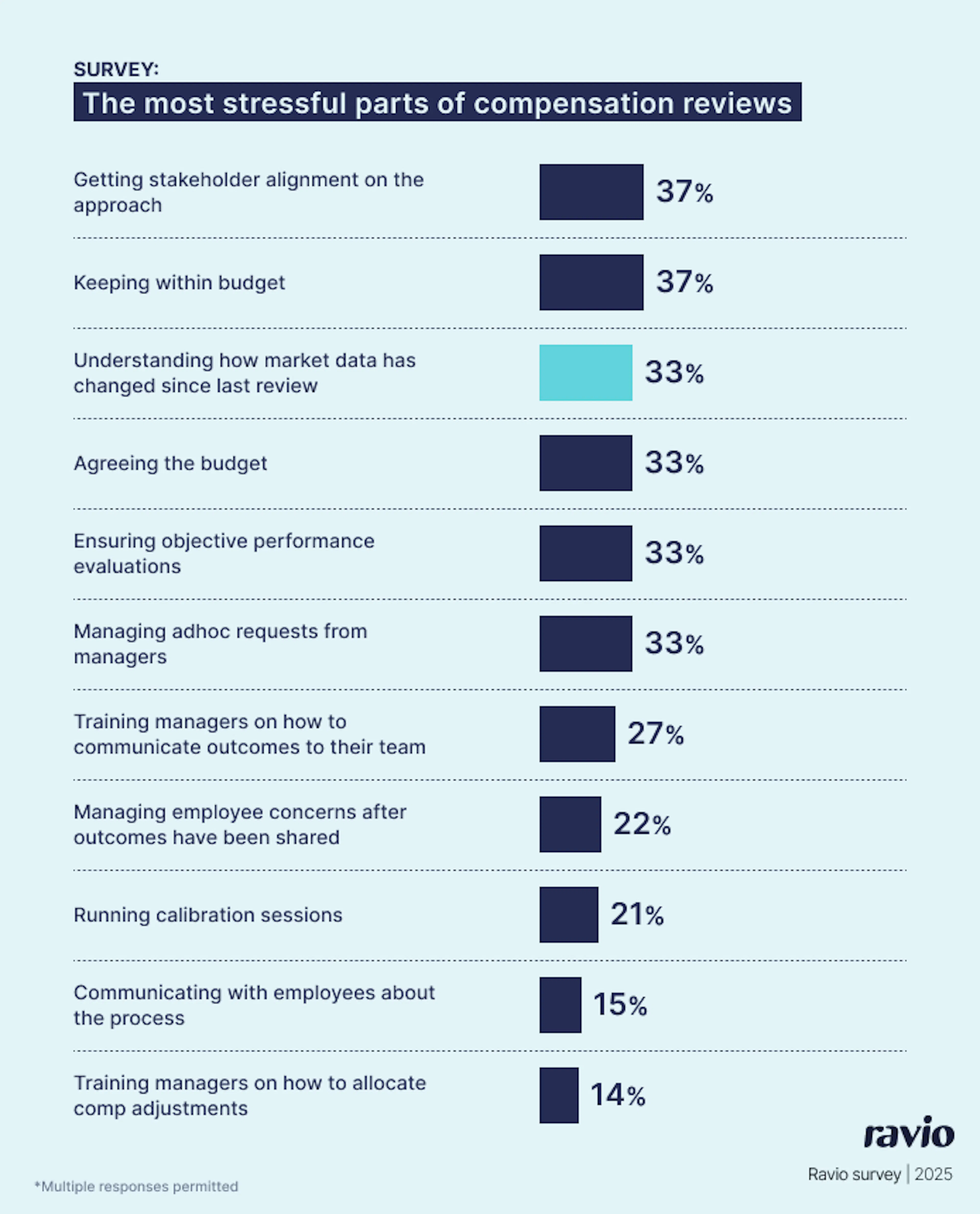 Ravio pay review report: The most stressful parts of a compensation review – understanding how market data has changed