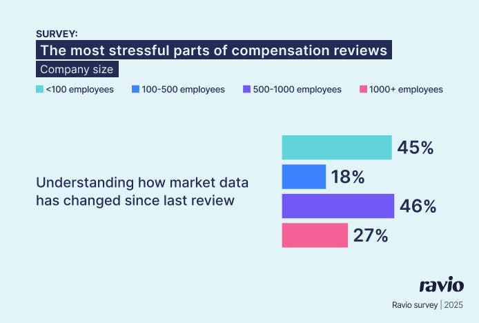 Ravio pay review report: The most stressful parts of a compensation review – understanding how market data has changed, per company size