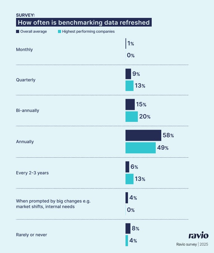 Ravio pay review report: How often do companies refresh their salary benchmarking data? Overall vs high performing