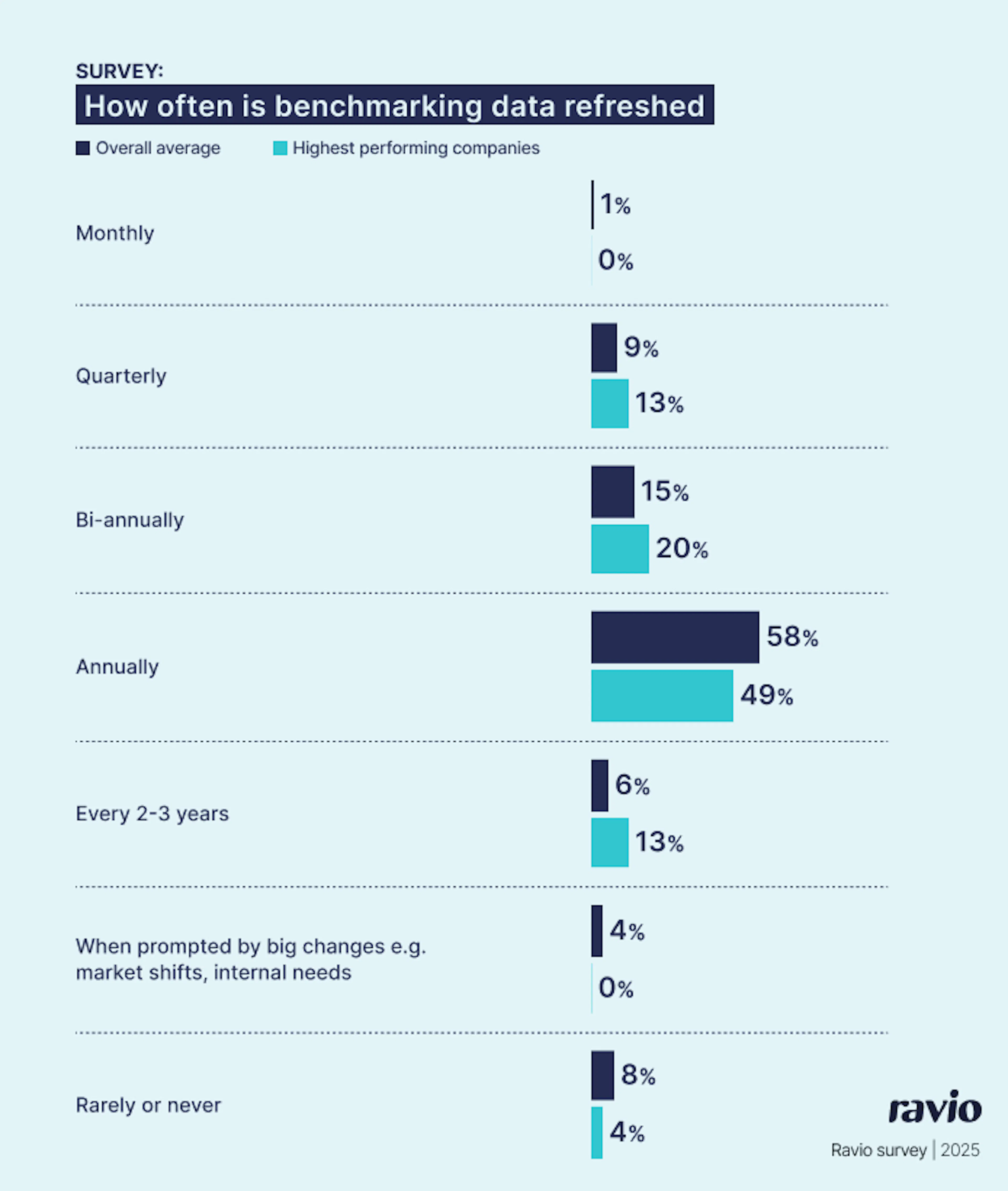 Ravio pay review report: How often do companies refresh their salary benchmarking data? Overall vs high performing