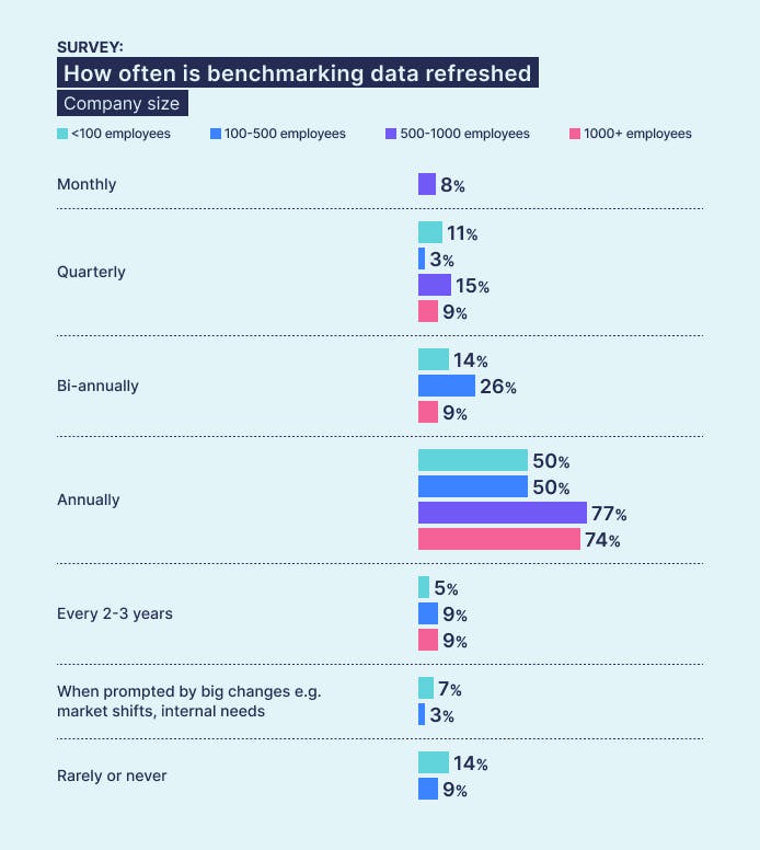 Ravio pay review report: How often do companies refresh their salary benchmarking data? Per company size