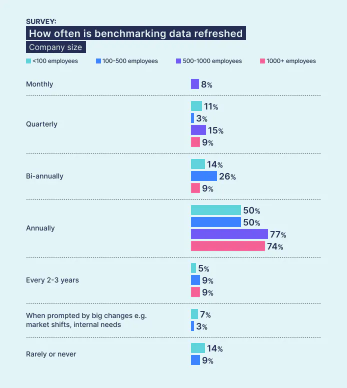 Ravio pay review survey: How often is benchmarking data updated?