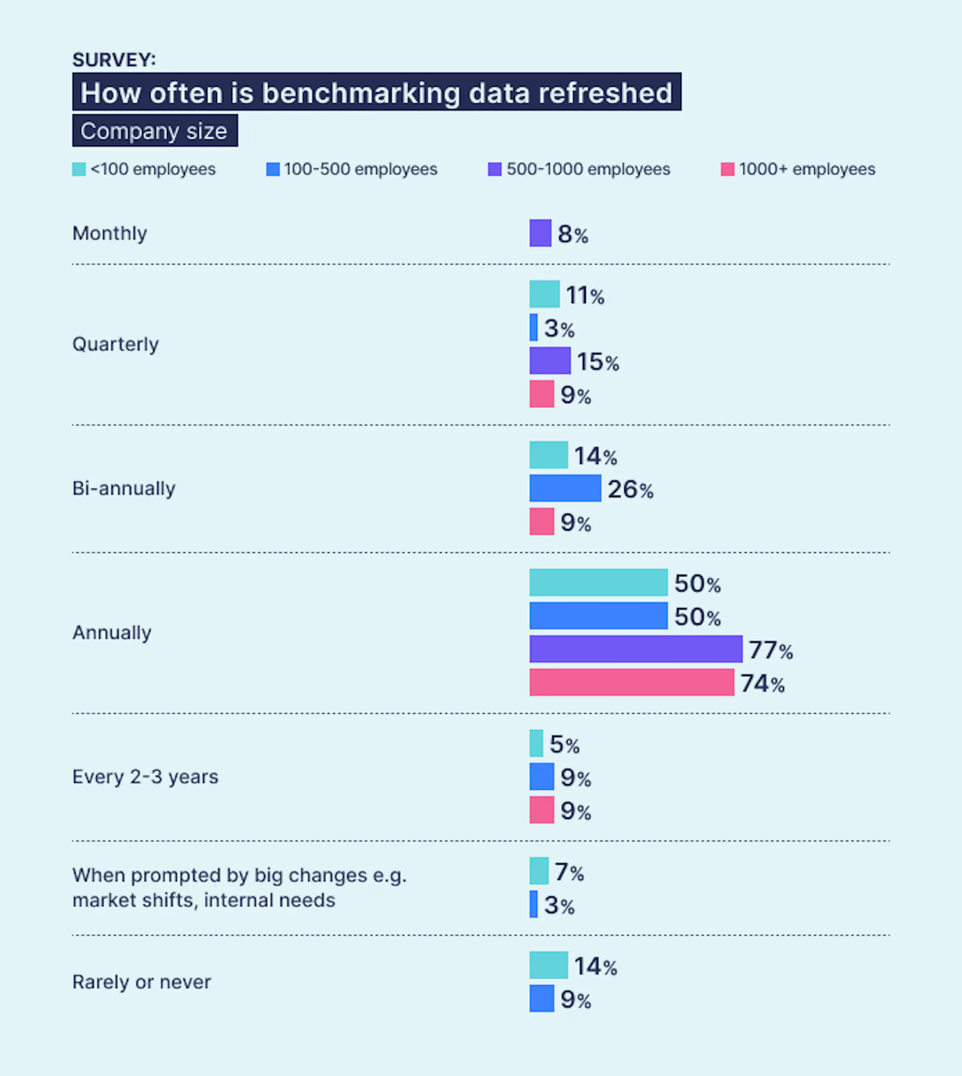 Ravio pay review report: How often do companies refresh their salary benchmarking data? Per company size
