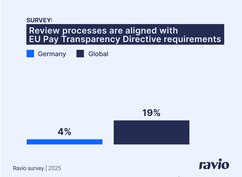 Deutschland vs. Global: Vergleichsdiagramm zeigt geringes Vertrauen in bestehende Comp-Review-Prozesse