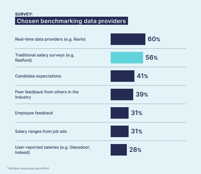 Ravio pay review report: Most commonly used salary benchmarking data providers – salary surveys 56%