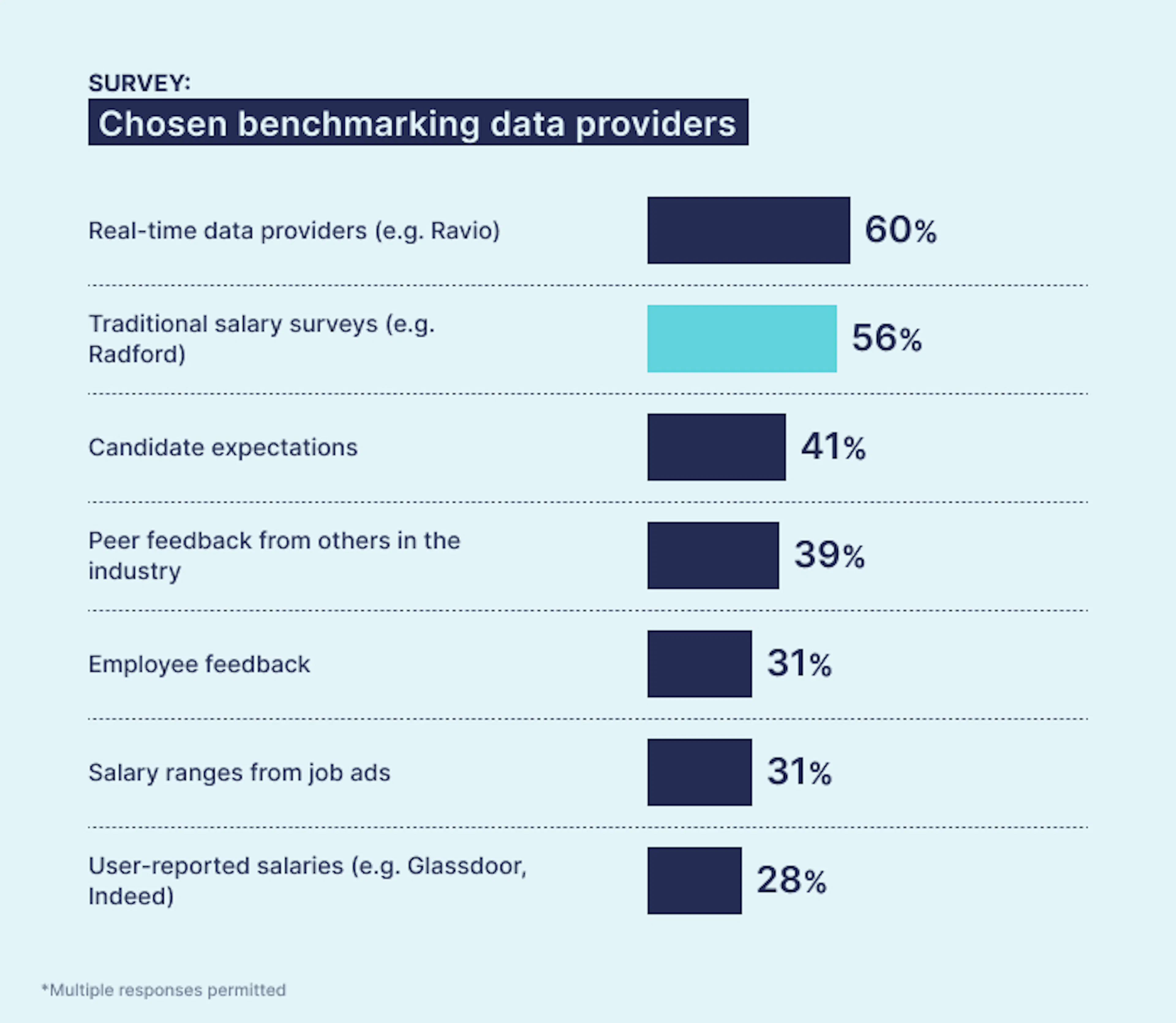 Ravio pay review report: Most commonly used salary benchmarking data providers – salary surveys 56%