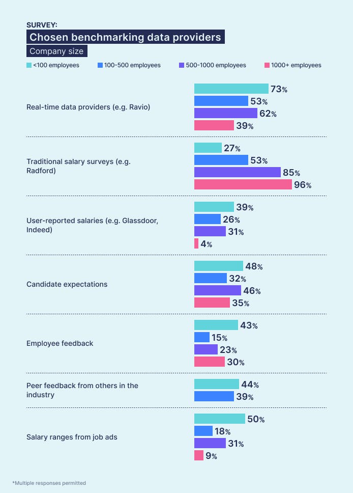 Ravio pay review report: Most commonly used salary benchmarking data providers – per company size. Startups are adopting real-time benchmarking tools.