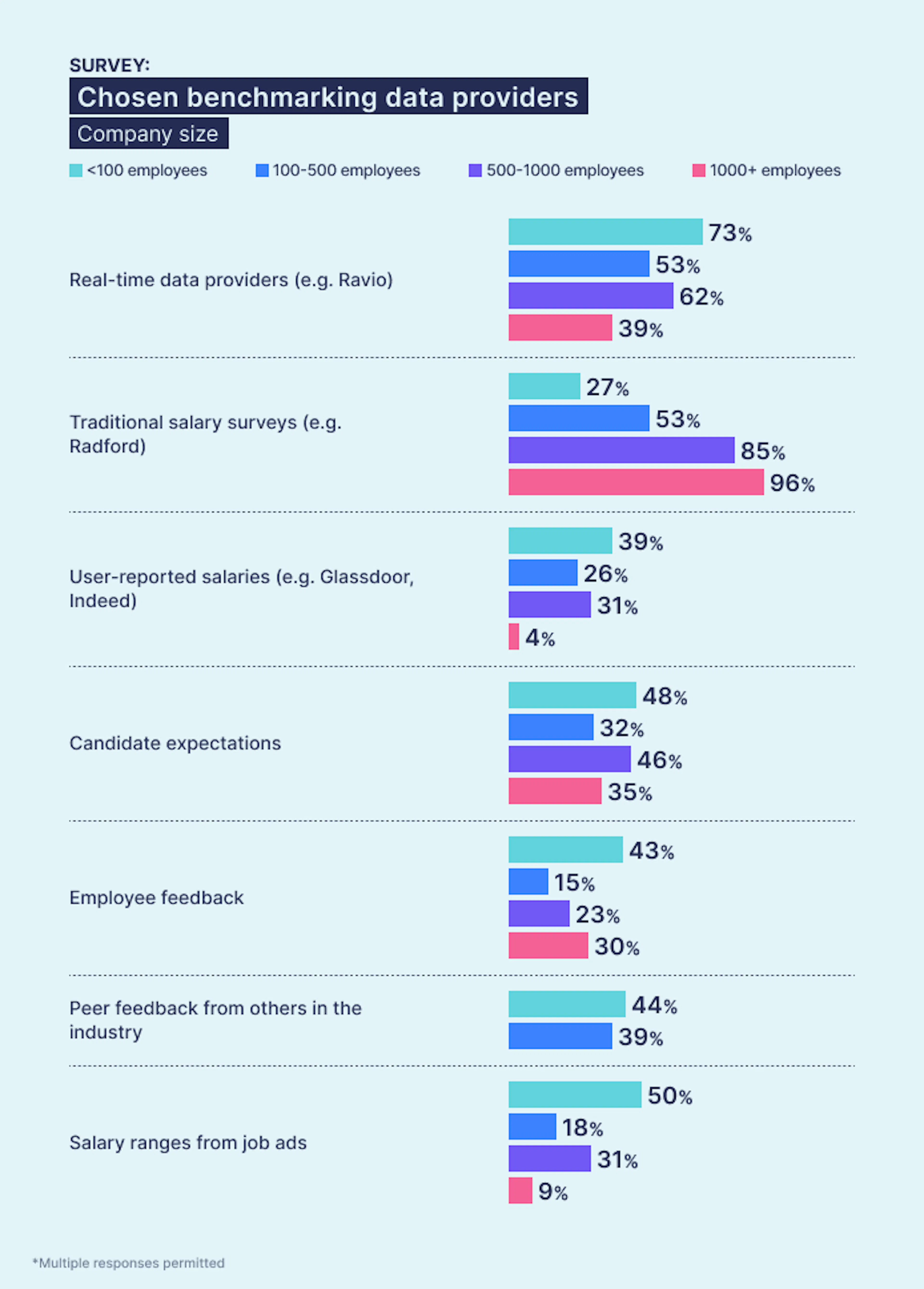 Ravio pay review report: Most commonly used salary benchmarking data providers – per company size. Startups are adopting real-time benchmarking tools.