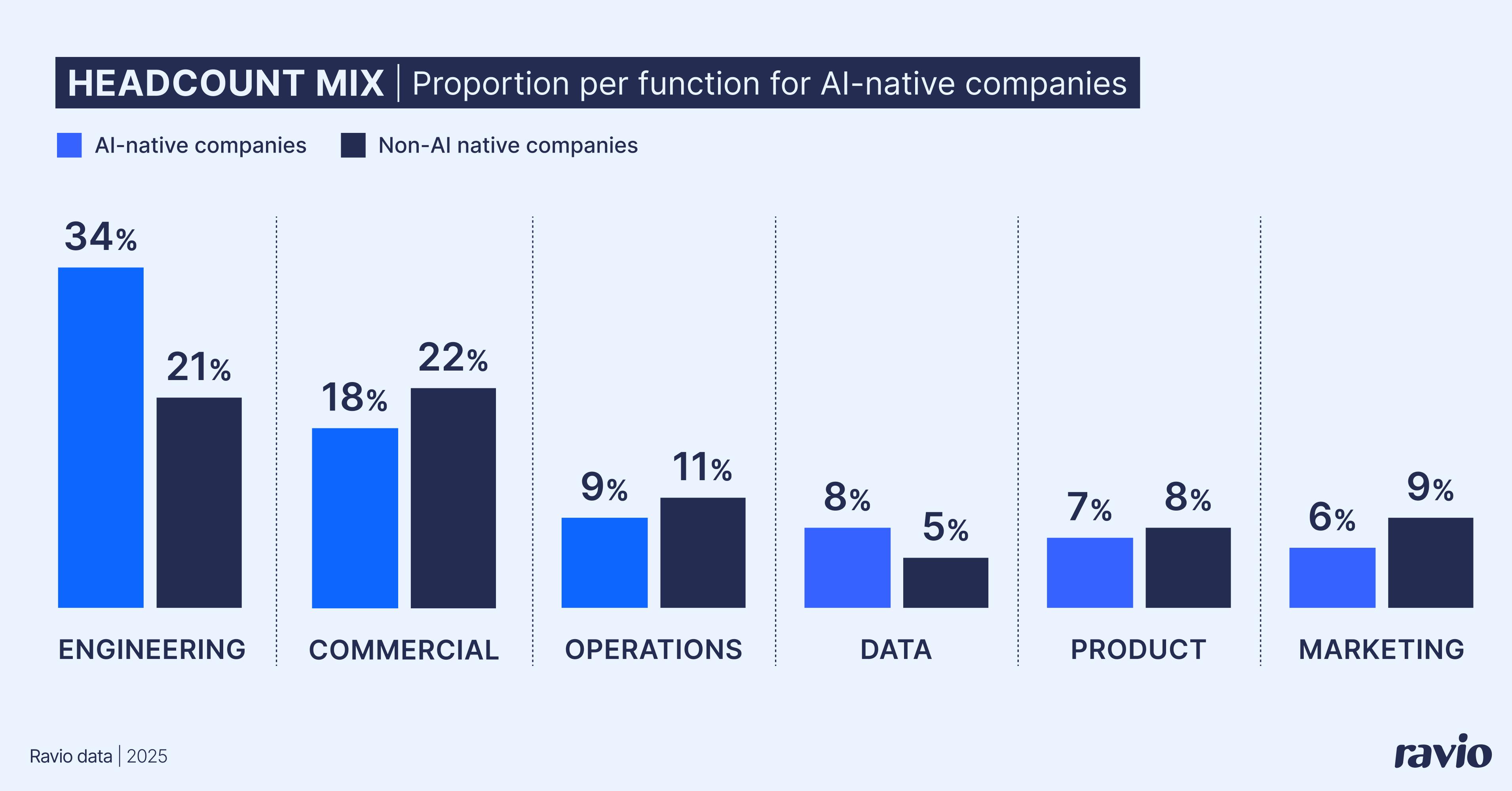 Headcount mix: AI-native companies vs non-AI native companies
