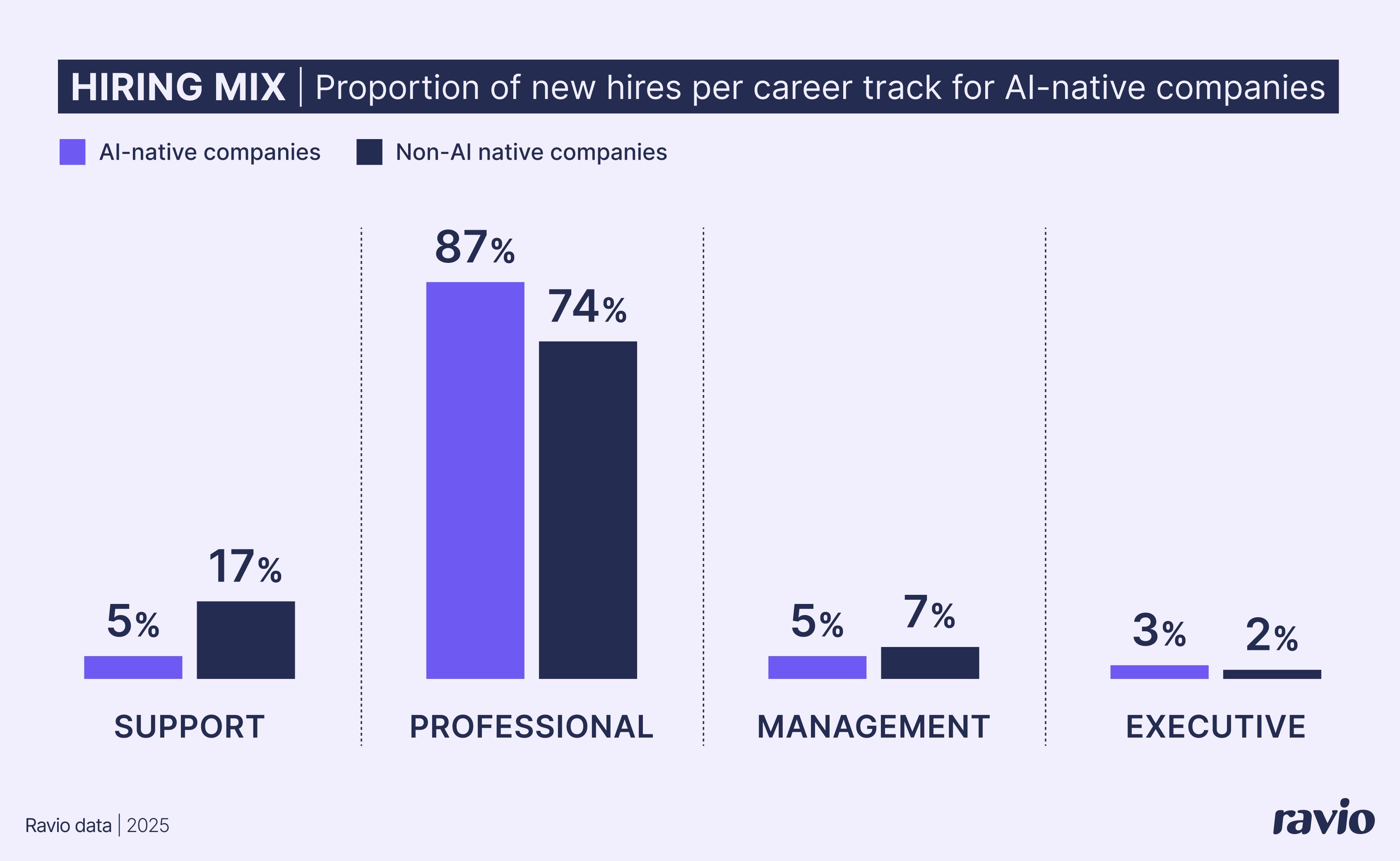 Hiring mix: AI-native companies vs non-AI native companies – career tracks. AI-native companies are hiring way less Support roles and more IC roles.