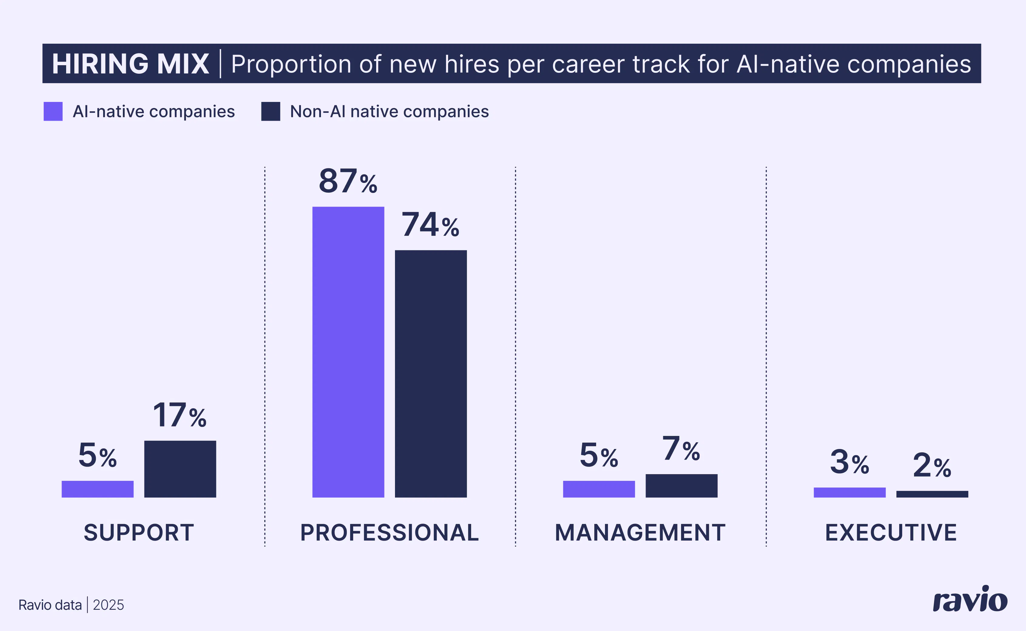 Hiring mix: AI-native companies vs non-AI native companies – career tracks. AI-native companies are hiring way less Support roles and more IC roles.