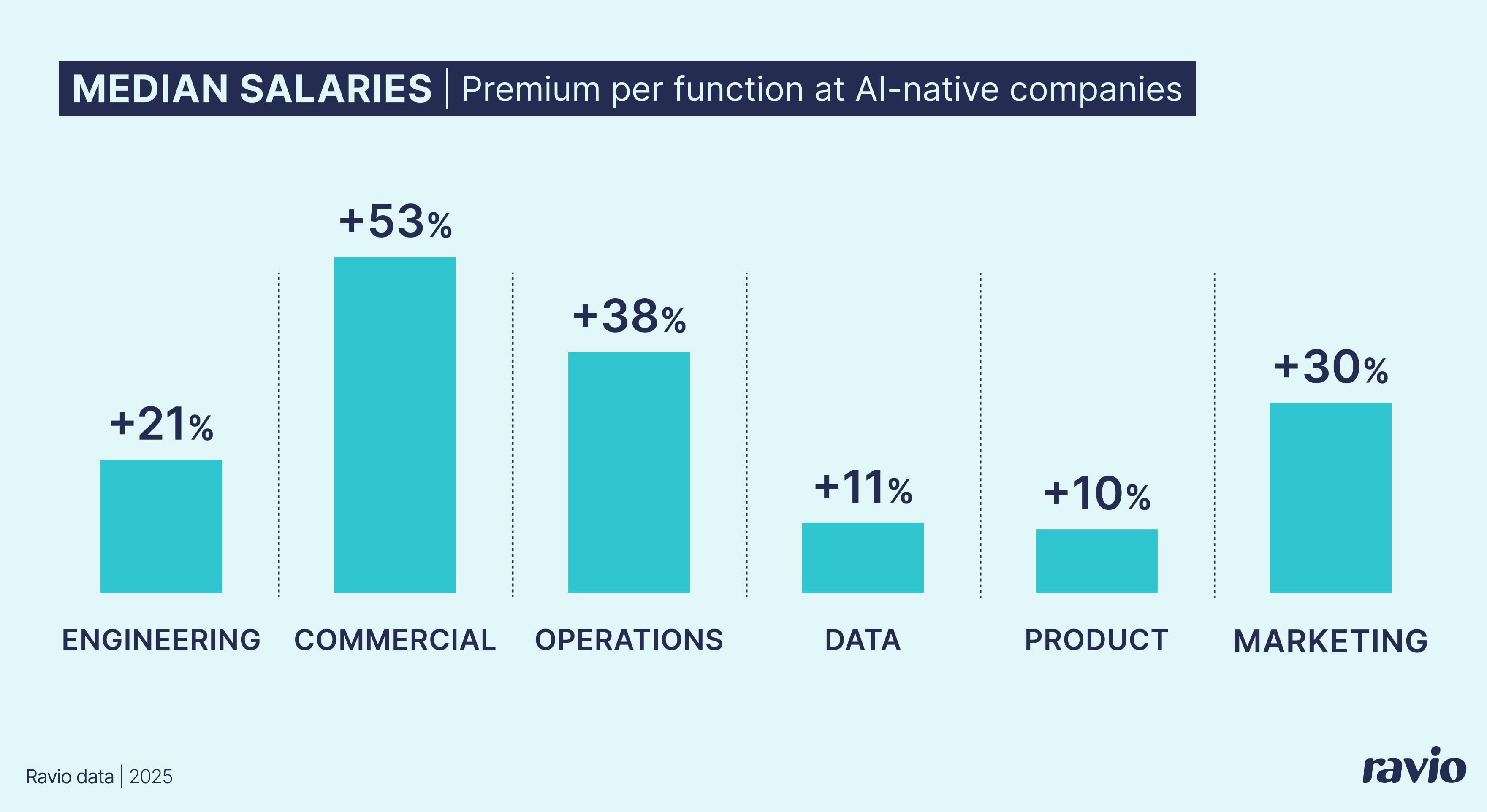Salary premiums at AI-native companies – 36% on average across all IC roles, with some functions even higher.