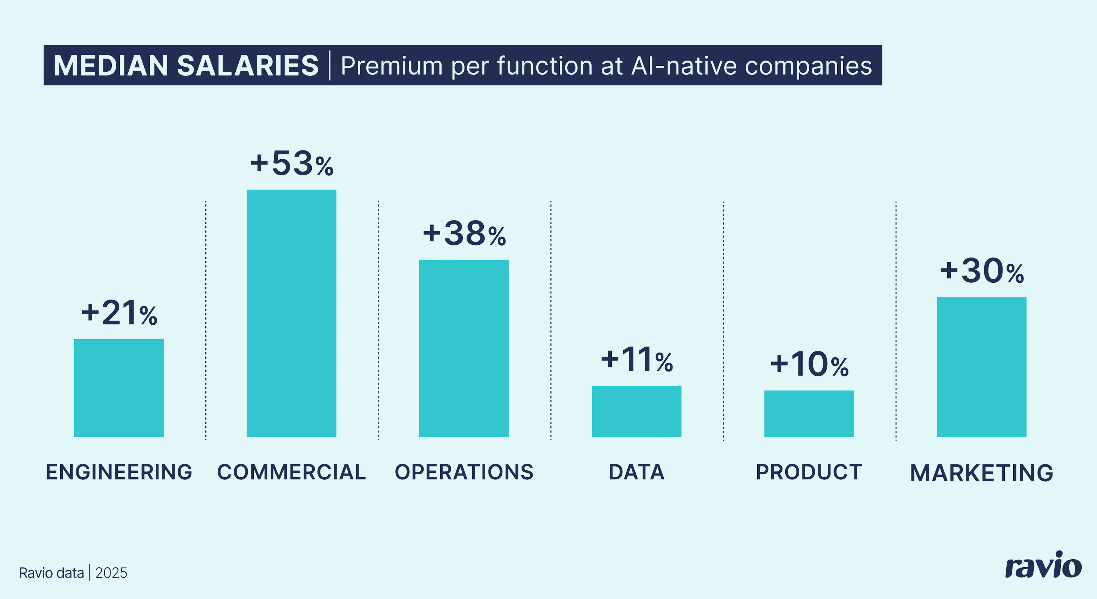 Salary premiums at AI-native companies – 36% on average across all IC roles, with some functions even higher.